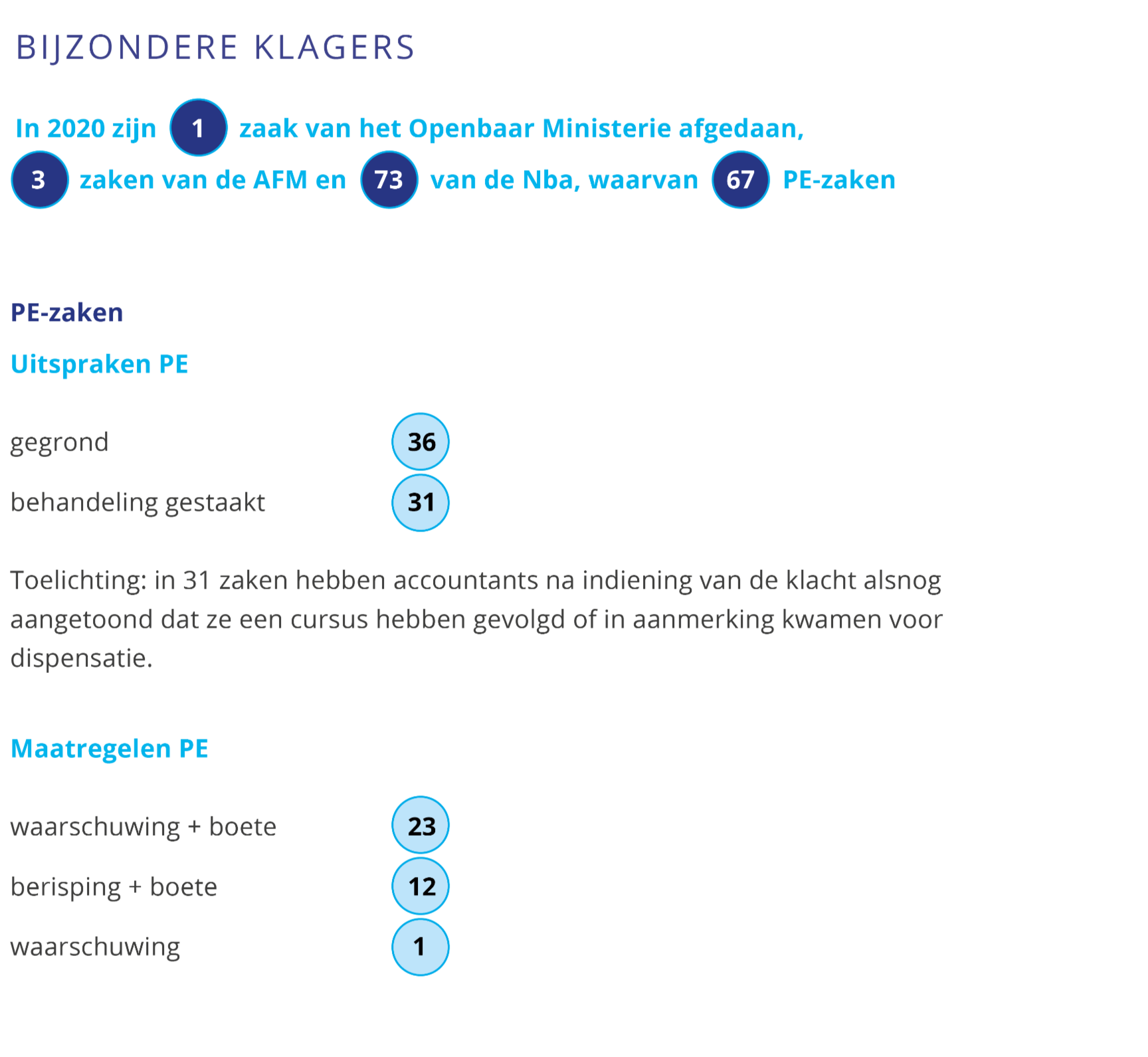 In 2020 zijn 1 zaak van het Openbaar Ministerie afgedaan, 3 zaken van de AFM en 73 van de Nba, waarvan 67 PE-zaken