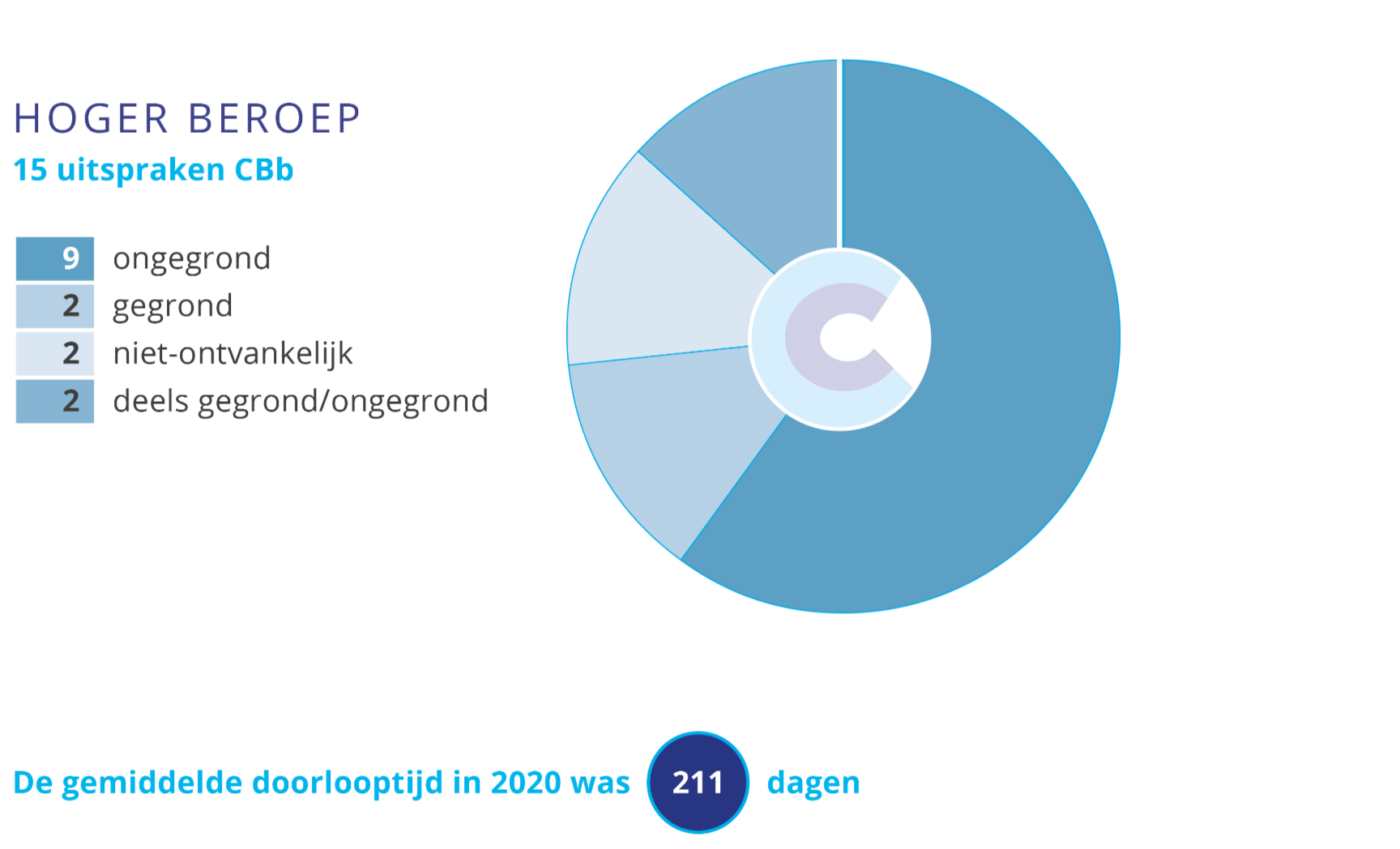 Hoger beroep - 15 uitspraken CBb