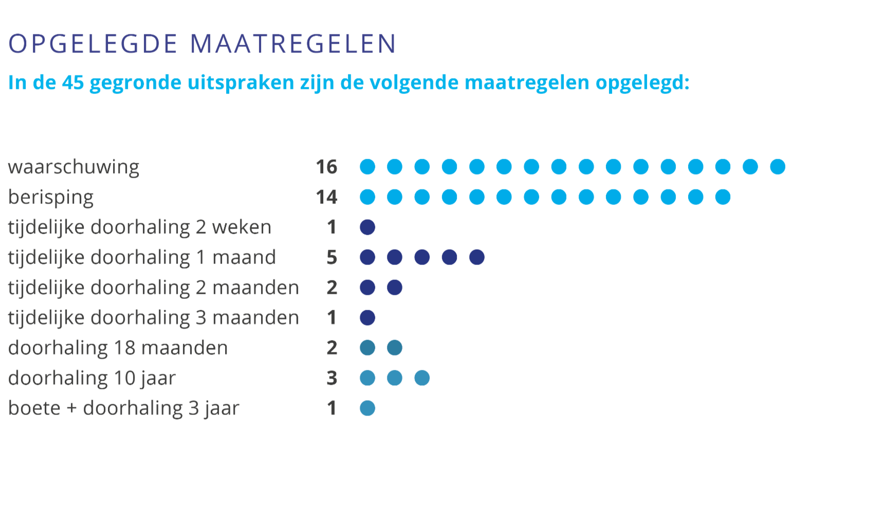 Opgelegde maatregelen - In de 45 gegronde uitspraken zijn de volgende maatregelen opgelegd.